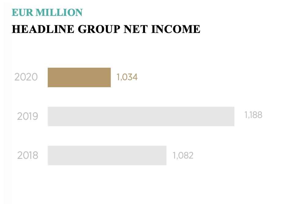 Group Net Income