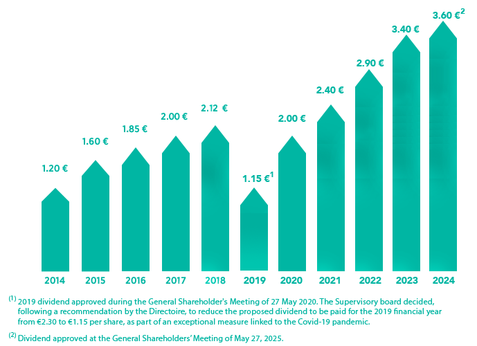 DIVIDEND PER SHARE